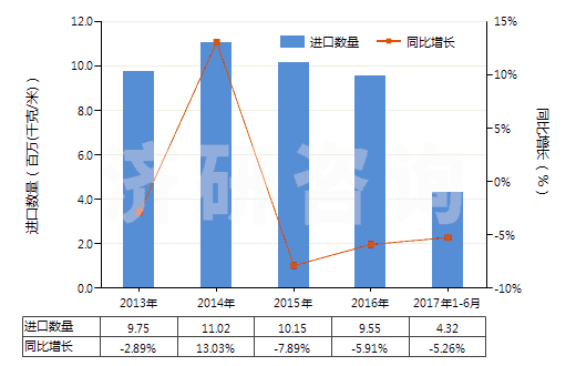 2013-2017年6月中國(guó)聚氯乙烯浸漬、涂布、包覆或?qū)訅旱娜嗽旄?HS59031020)進(jìn)口量及增速統(tǒng)計(jì)